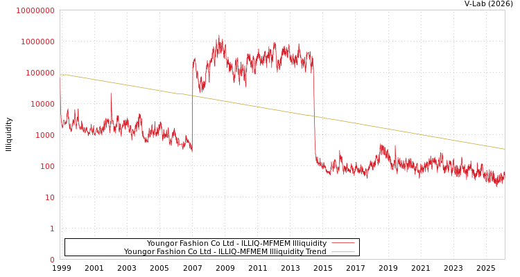 graph of Youngor Fashion Co Ltd ILLIQ-MFMEM