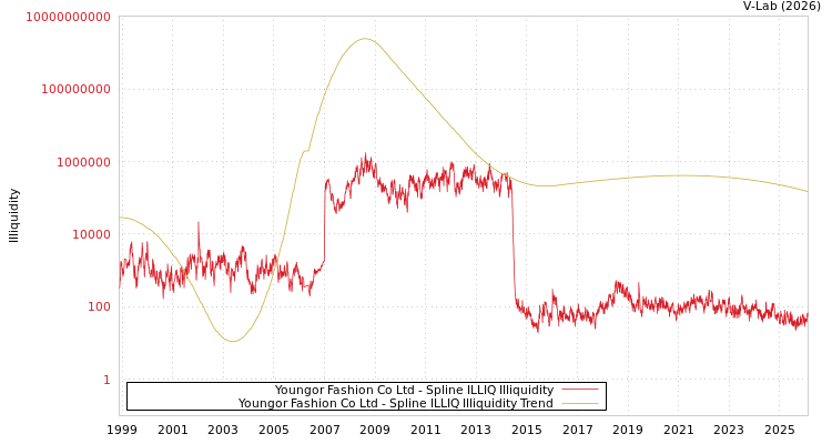 graph of Youngor Fashion Co Ltd ILLIQ-SMEM