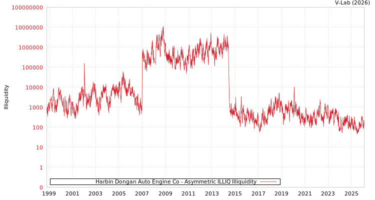 graph of Harbin Dongan Auto Engine Co ILLIQ-AMEM