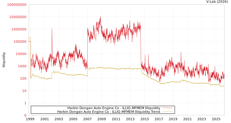 graph of Harbin Dongan Auto Engine Co ILLIQ-MFMEM