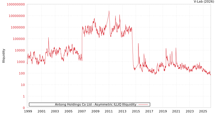 graph of Antong Holdings Co Ltd ILLIQ-AMEM