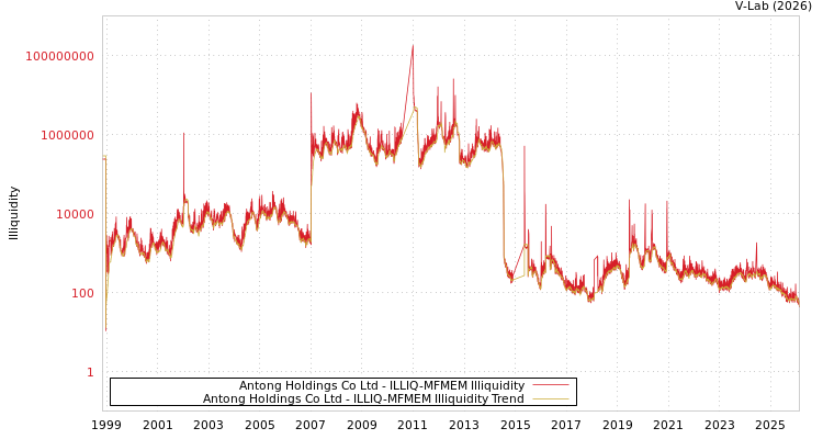 graph of Antong Holdings Co Ltd ILLIQ-MFMEM
