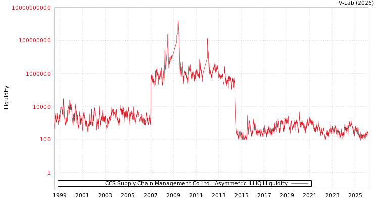 graph of CCS Supply Chain Management Co Ltd ILLIQ-AMEM