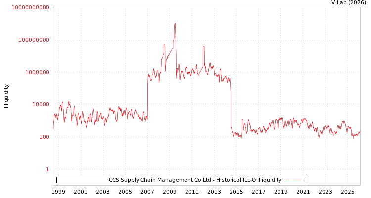 graph of CCS Supply Chain Management Co Ltd ILLIQ-HIST