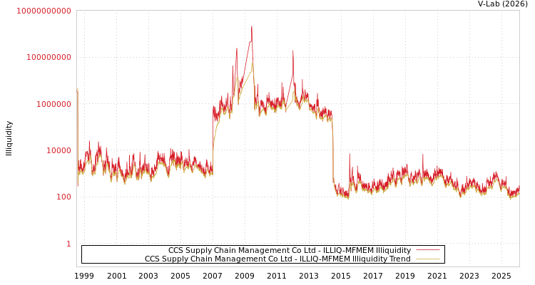 graph of CCS Supply Chain Management Co Ltd ILLIQ-MFMEM