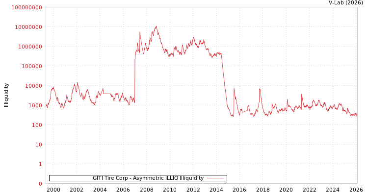 graph of GITI Tire Corp ILLIQ-AMEM