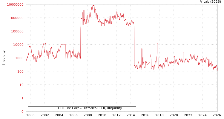 graph of GITI Tire Corp ILLIQ-HIST
