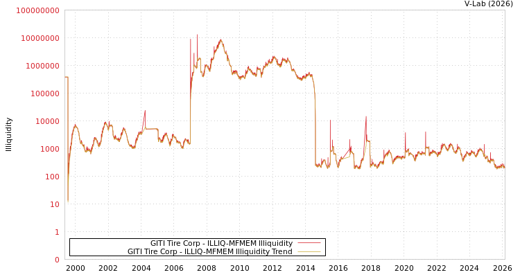 graph of GITI Tire Corp ILLIQ-MFMEM