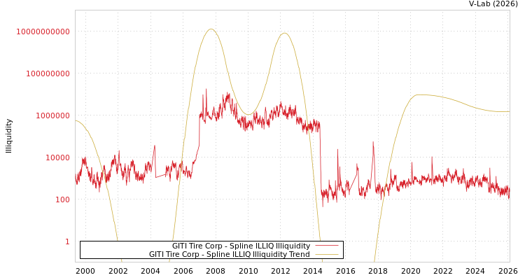 graph of GITI Tire Corp ILLIQ-SMEM