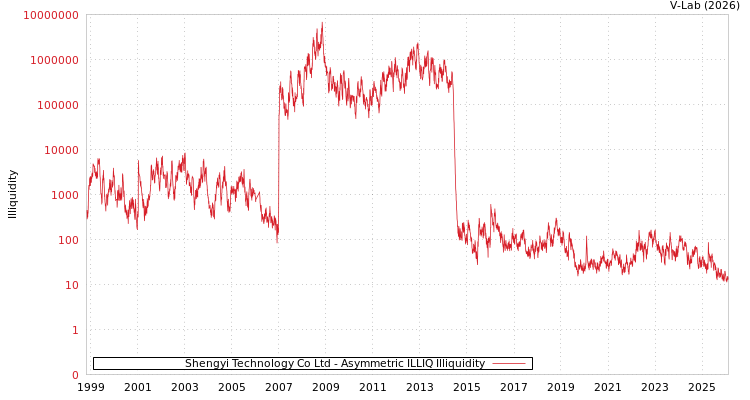 graph of Shengyi Technology Co Ltd ILLIQ-AMEM
