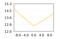 Impact of return on liquidity tomorrow