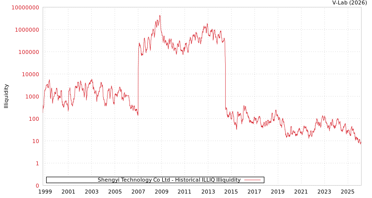 graph of Shengyi Technology Co Ltd ILLIQ-HIST