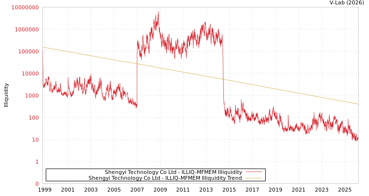 graph of Shengyi Technology Co Ltd ILLIQ-MFMEM