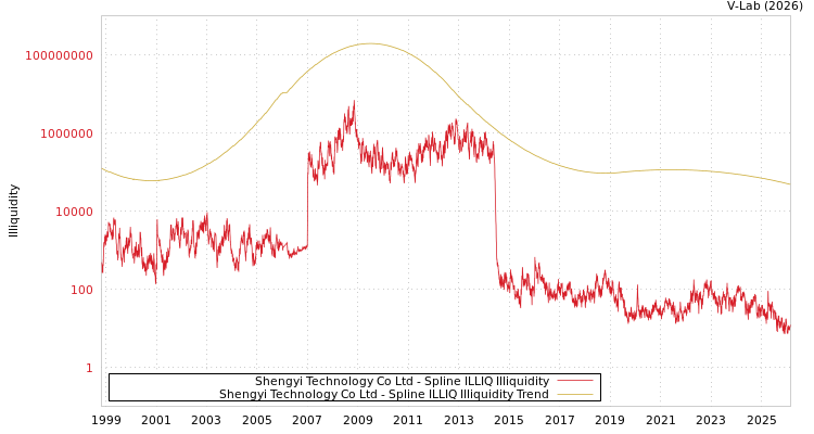 graph of Shengyi Technology Co Ltd ILLIQ-SMEM