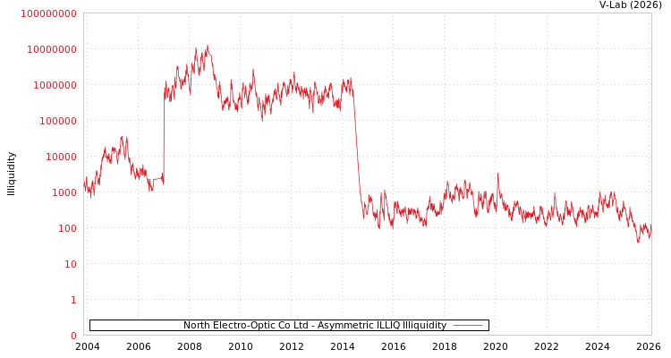 graph of North Electro-Optic Co Ltd ILLIQ-AMEM