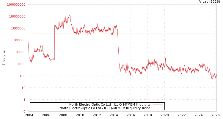 graph of North Electro-Optic Co Ltd ILLIQ-MFMEM
