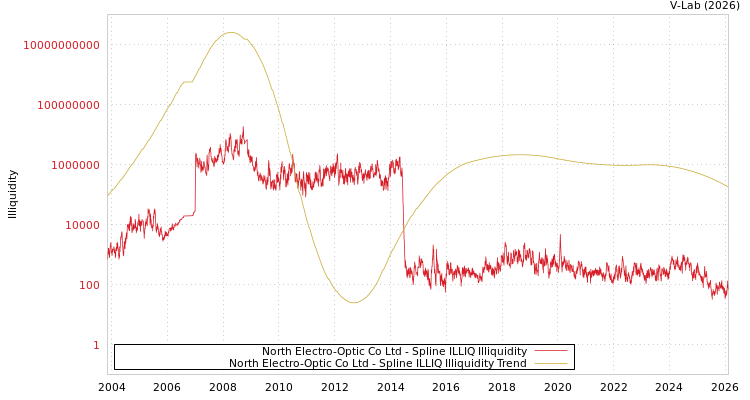 graph of North Electro-Optic Co Ltd ILLIQ-SMEM