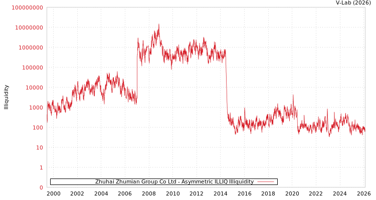 graph of Zhuhai Zhumian Group Co Ltd ILLIQ-AMEM