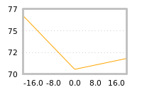 Impact of return on liquidity tomorrow