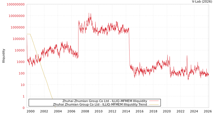 graph of Zhuhai Zhumian Group Co Ltd ILLIQ-MFMEM