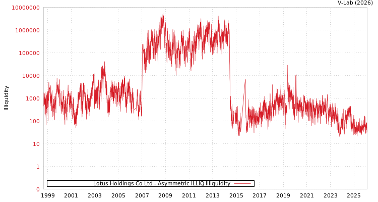 graph of Lotus Holdings Co Ltd ILLIQ-AMEM