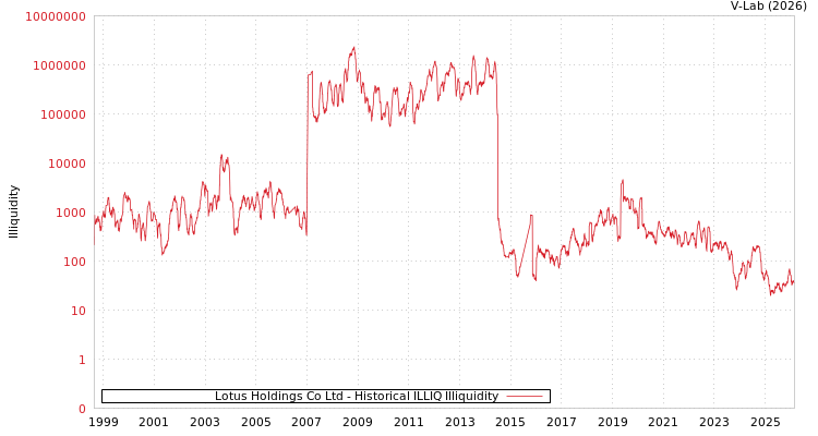 graph of Lotus Holdings Co Ltd ILLIQ-HIST