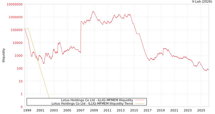 graph of Lotus Holdings Co Ltd ILLIQ-MFMEM