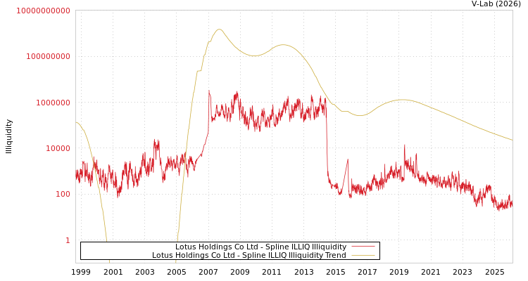 graph of Lotus Holdings Co Ltd ILLIQ-SMEM