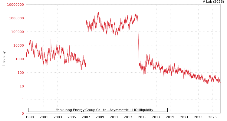 graph of Yankuang Energy Group Co Ltd ILLIQ-AMEM