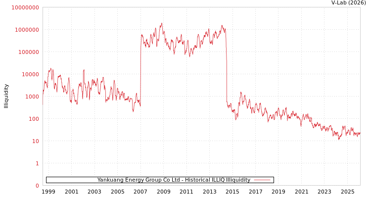 graph of Yankuang Energy Group Co Ltd ILLIQ-HIST