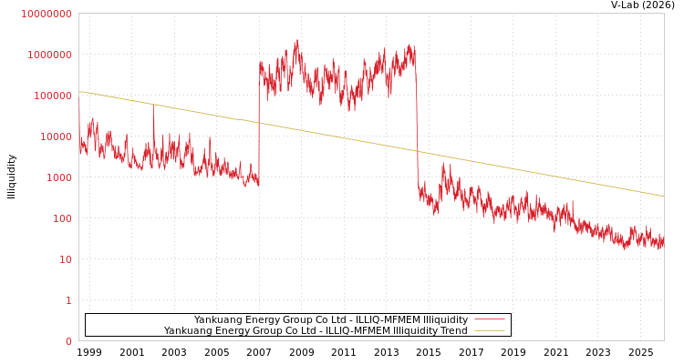 graph of Yankuang Energy Group Co Ltd ILLIQ-MFMEM