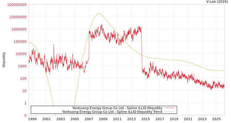 graph of Yankuang Energy Group Co Ltd ILLIQ-SMEM