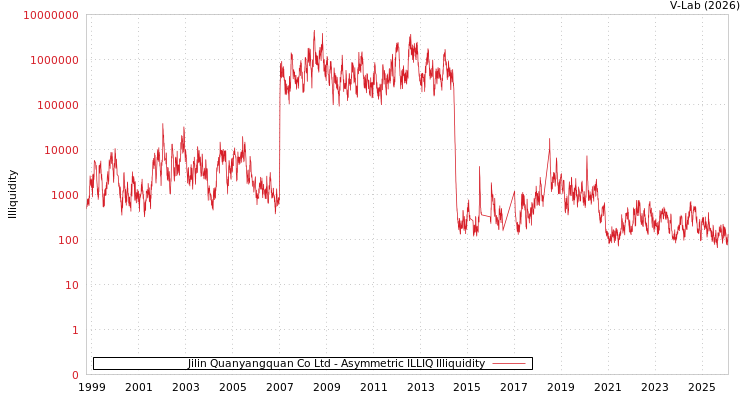 graph of Jilin Quanyangquan Co Ltd ILLIQ-AMEM