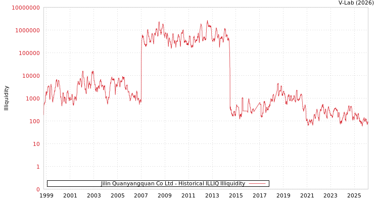 graph of Jilin Quanyangquan Co Ltd ILLIQ-HIST