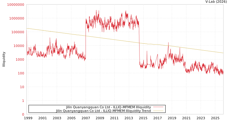 graph of Jilin Quanyangquan Co Ltd ILLIQ-MFMEM