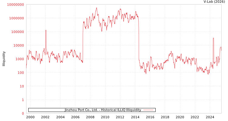 graph of Jinzhou Port Co., Ltd. ILLIQ-HIST