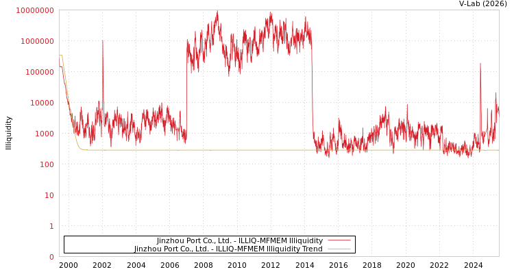 graph of Jinzhou Port Co., Ltd. ILLIQ-MFMEM