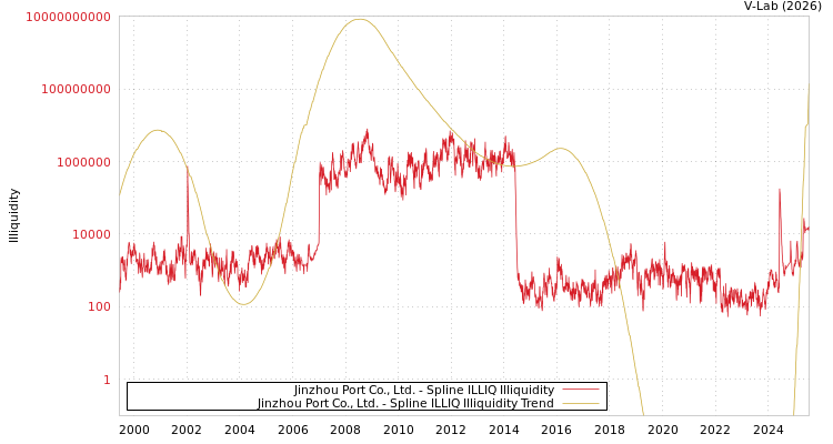 graph of Jinzhou Port Co., Ltd. ILLIQ-SMEM
