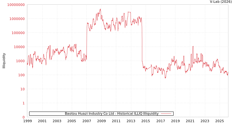 graph of Baotou Huazi Industry Co Ltd ILLIQ-HIST