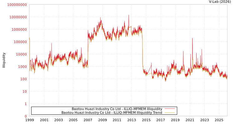 graph of Baotou Huazi Industry Co Ltd ILLIQ-MFMEM