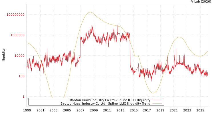 graph of Baotou Huazi Industry Co Ltd ILLIQ-SMEM