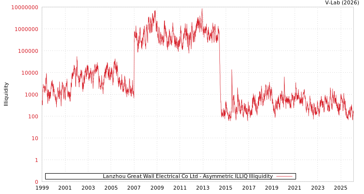 graph of Lanzhou Great Wall Electrical Co Ltd ILLIQ-AMEM