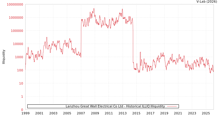 graph of Lanzhou Great Wall Electrical Co Ltd ILLIQ-HIST