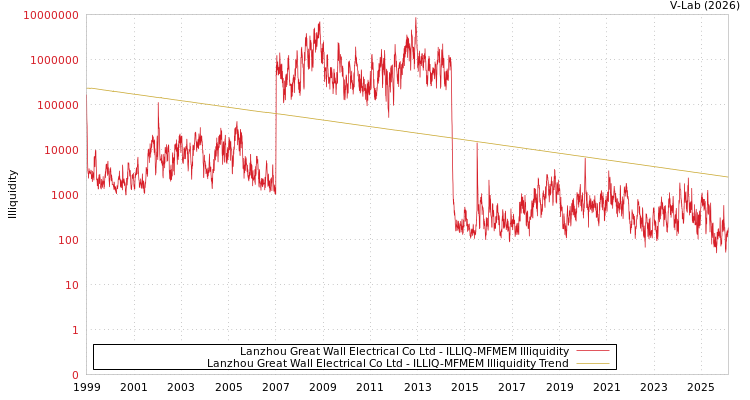 graph of Lanzhou Great Wall Electrical Co Ltd ILLIQ-MFMEM