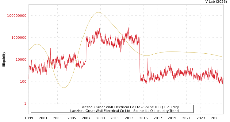 graph of Lanzhou Great Wall Electrical Co Ltd ILLIQ-SMEM