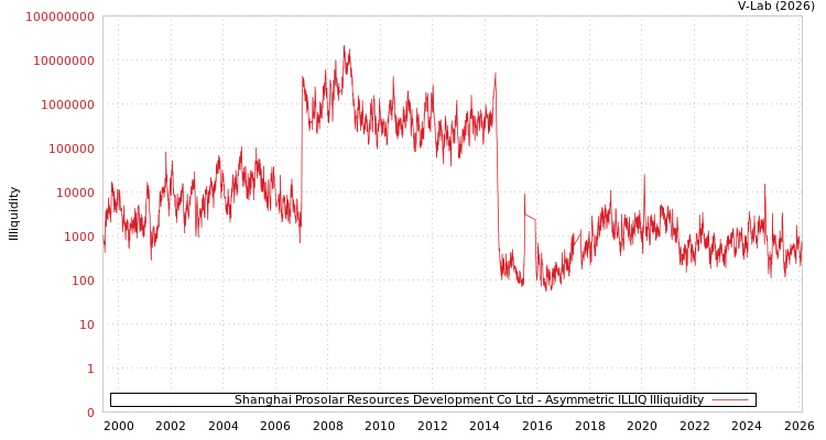 graph of Shanghai Prosolar Resources Development Co Ltd ILLIQ-AMEM