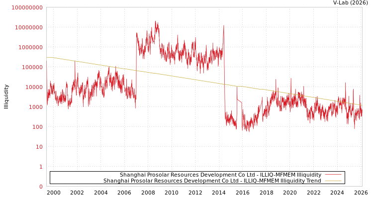 graph of Shanghai Prosolar Resources Development Co Ltd ILLIQ-MFMEM