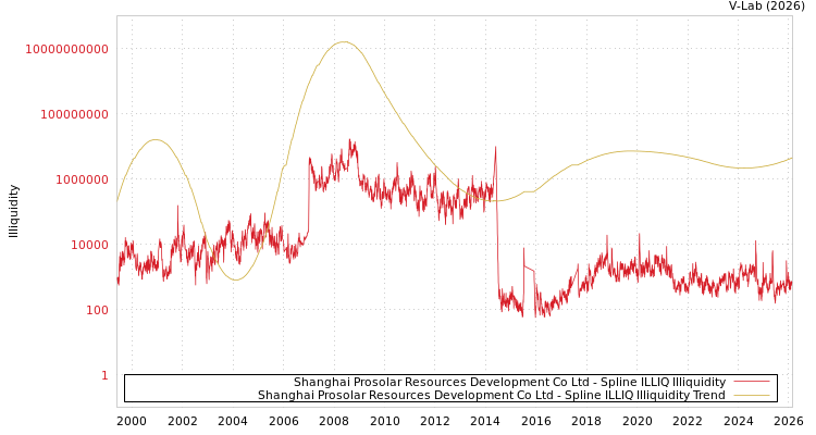 graph of Shanghai Prosolar Resources Development Co Ltd ILLIQ-SMEM