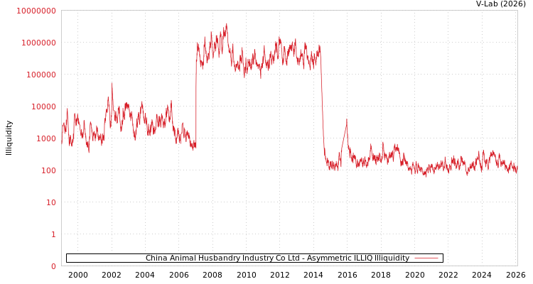 graph of China Animal Husbandry Industry Co Ltd ILLIQ-AMEM