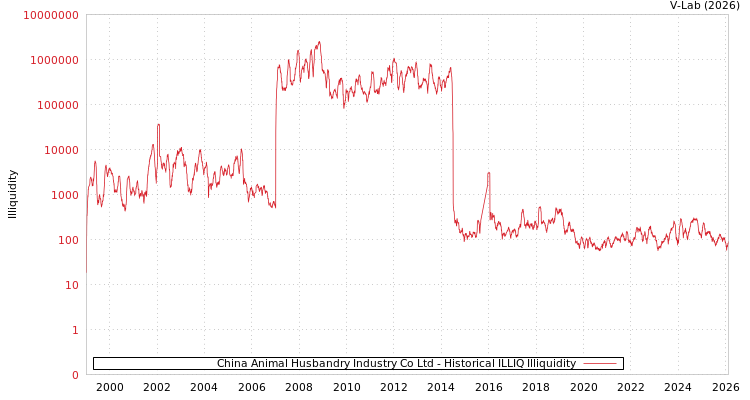 graph of China Animal Husbandry Industry Co Ltd ILLIQ-HIST